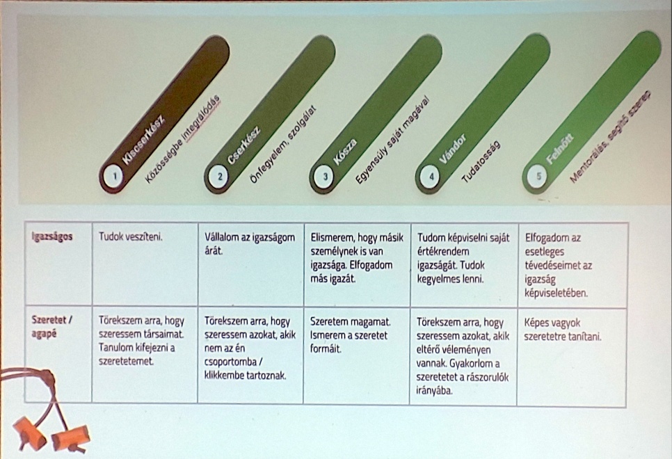 Értékek korosztályonként