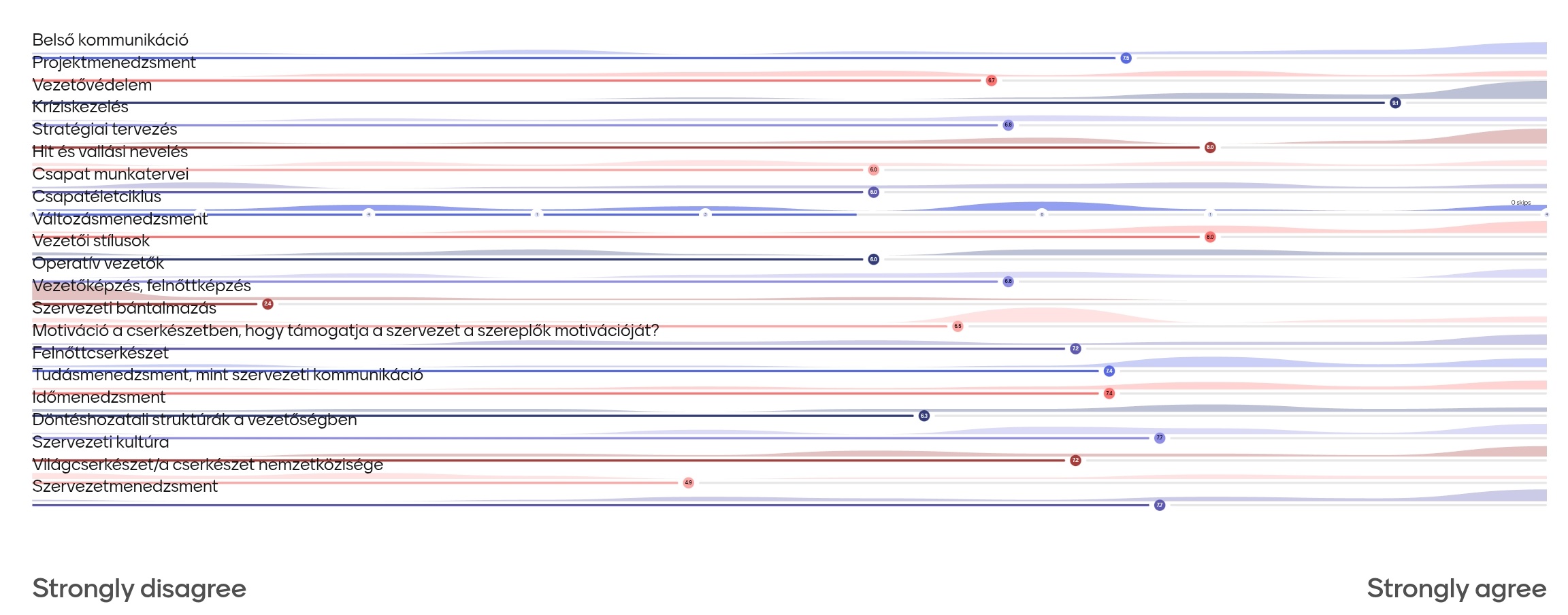 Képzési kínálat eredményei