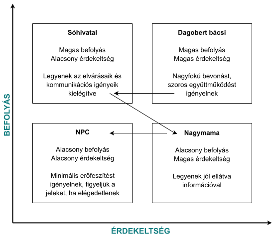 Stakeholder kategóriák