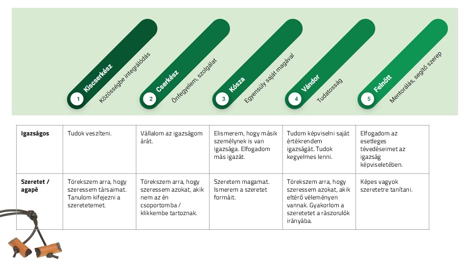 Értékek korosztályonként
