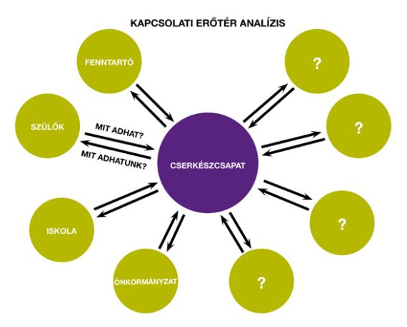 Kapcsolati erőtér analízis