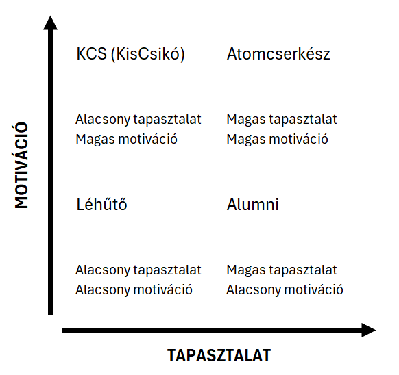 Motiváció/Tapasztalat mátrix